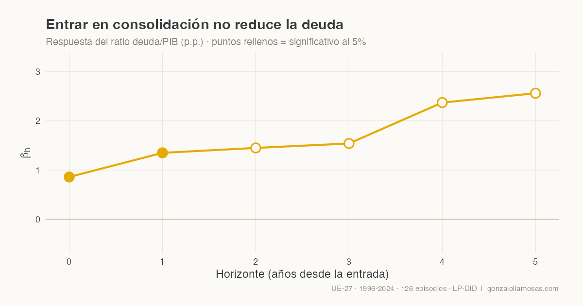 Respuesta del ratio deuda/PIB a la entrada en consolidación fiscal. Los puntos de los horizontes 0 y 1 son significativos al 5%.