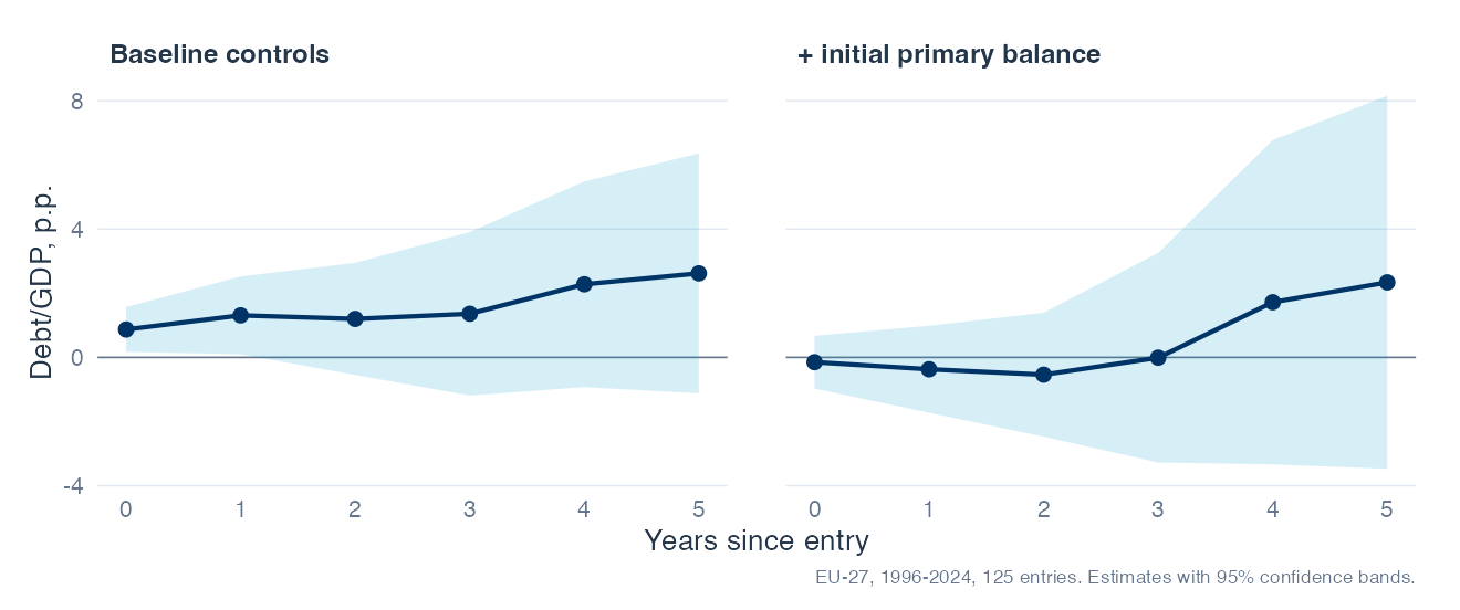 Response of the debt-to-GDP ratio to entering a fiscal consolidation, horizons 0 to 5, with and without conditioning on the initial primary balance, with 95% confidence bands.